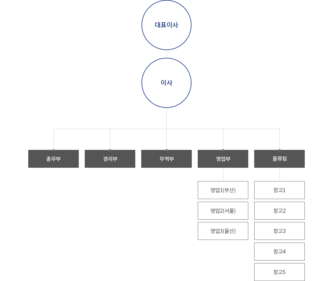 조직도