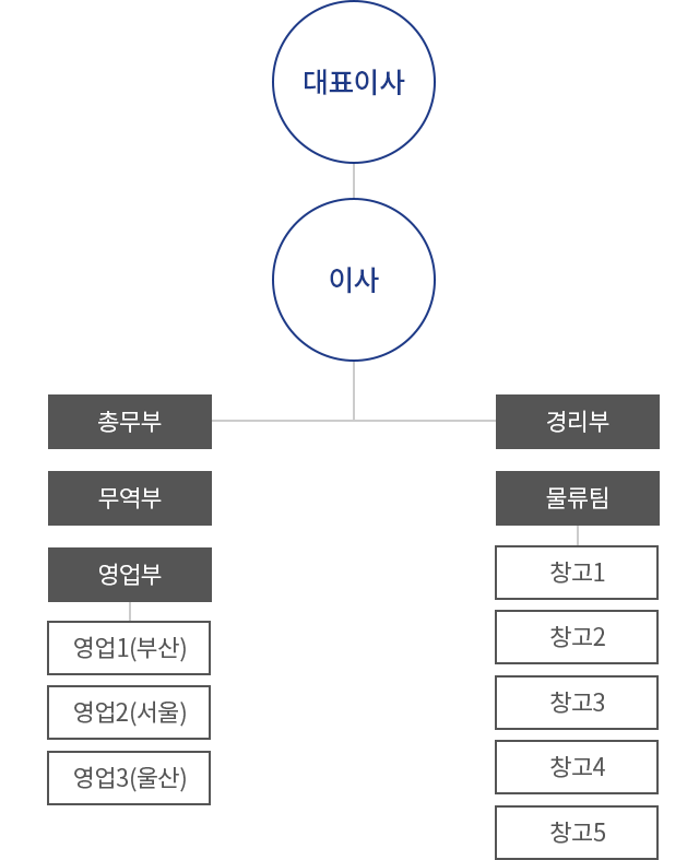 조직도